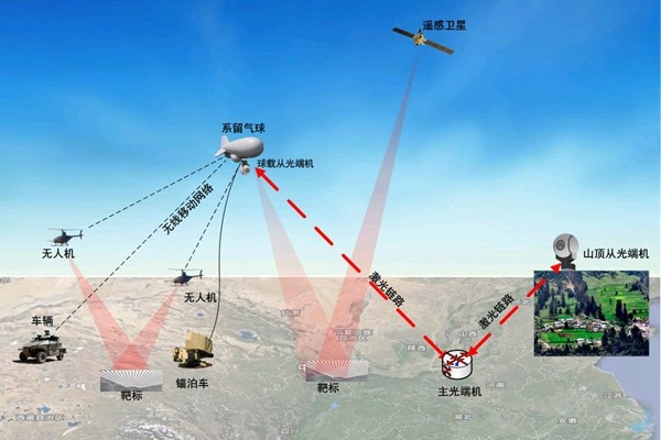 空天院系留气球平台完成国家自然科学基金重大项目2020年度集成